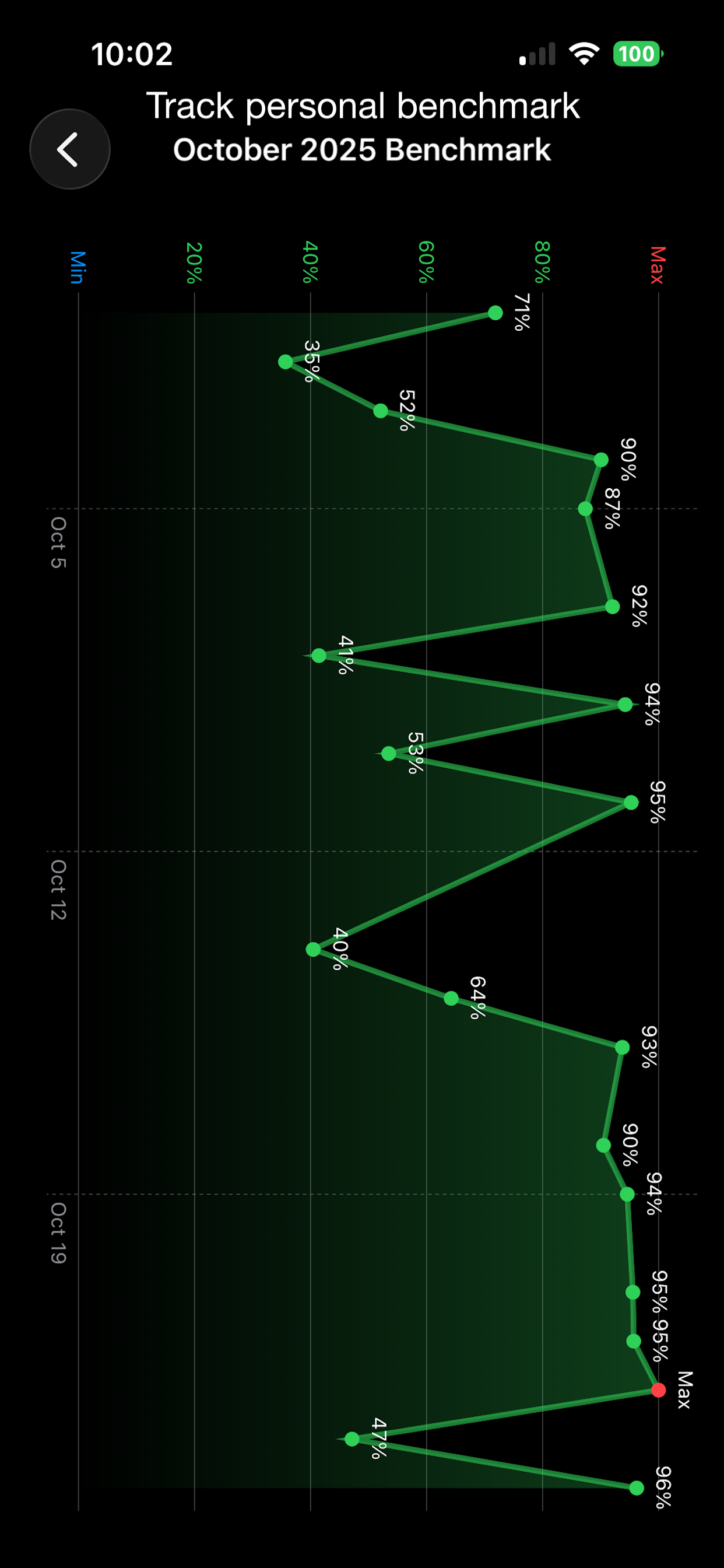 Personal benchmark and weekly charts in Bike Ride Green