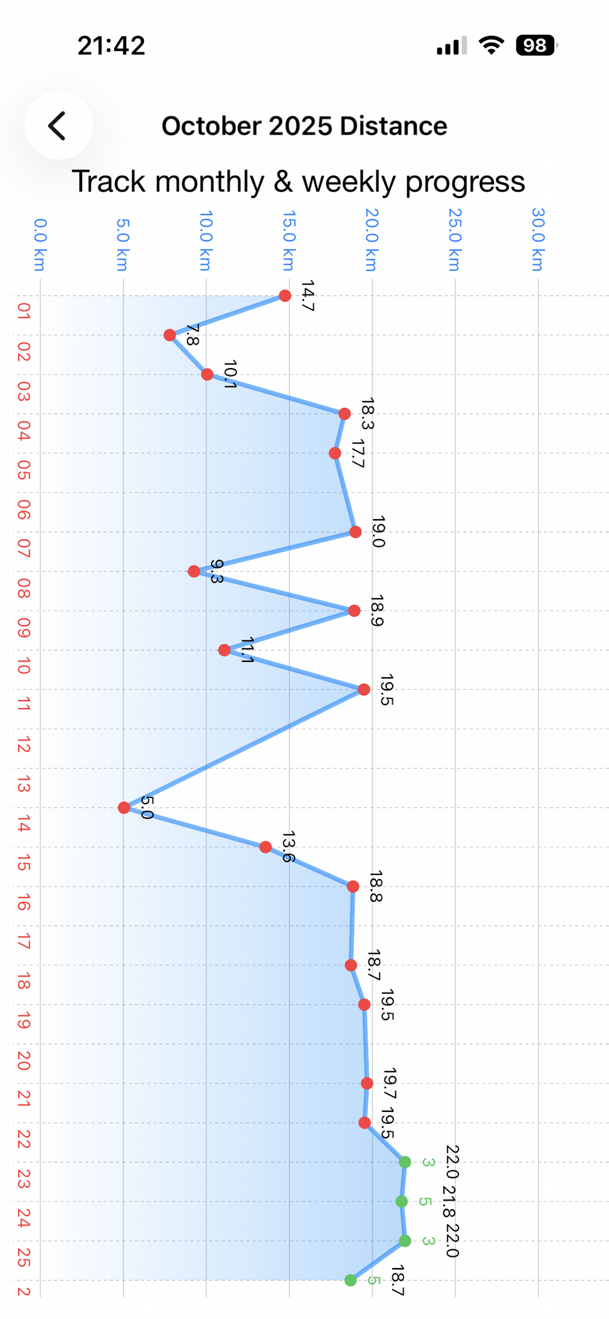 Bike Ride Green monthly distance chart