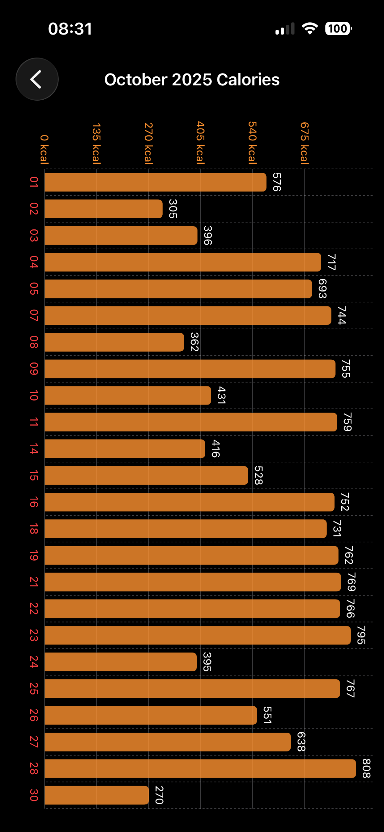 Bike Ride Green calories graph